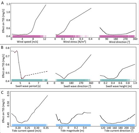 Partial Dependency Plots Pdps For Gbb Wide Timeseries A Dominant