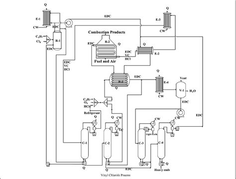 Vinyl chloride process in PDF | CAD download (49.92 KB) | Bibliocad