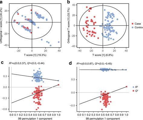 Opls Da Score Plots From Positive Mode A And Negative Mode B With