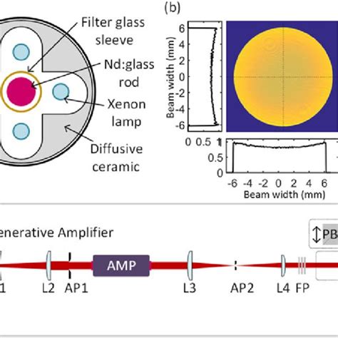 A Near Field And B Far Field Profiles Of The Multi Pass Laser Download Scientific Diagram