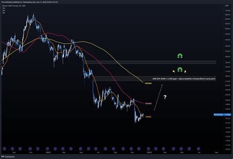 XForceGlobal On Twitter 2 3 CME Gap On The 1D Chart Moving