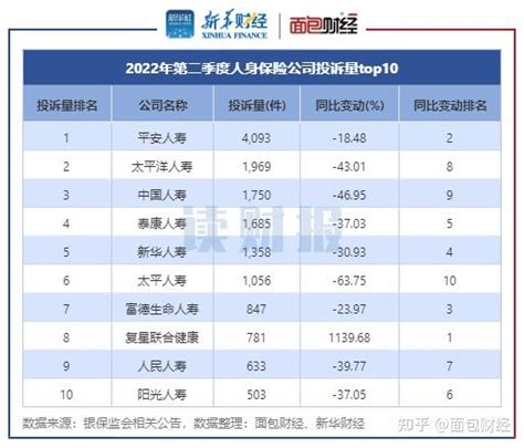 【读财报】二季度保险公司消费投诉透视：银保监处理投诉逾28万件 理赔、销售、退保纠纷仍突出 知乎