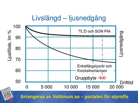 Ppt Nya Ljusk Llor Och Driftdon Del Powerpoint Presentation Free