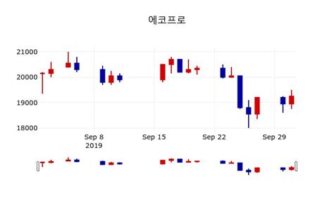 에코프로주가 13시 32분 현재 18800원