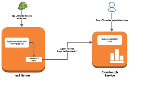 How To Set Up Cloudwatch Agent And Push Server Application Logs To Aws