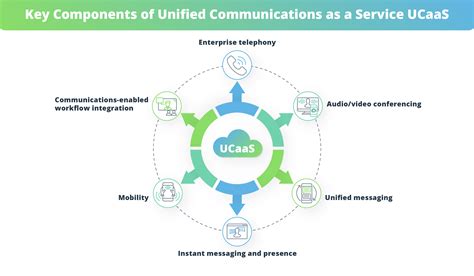 UCaaS Features Of A UCaaS Platform Technology Trends