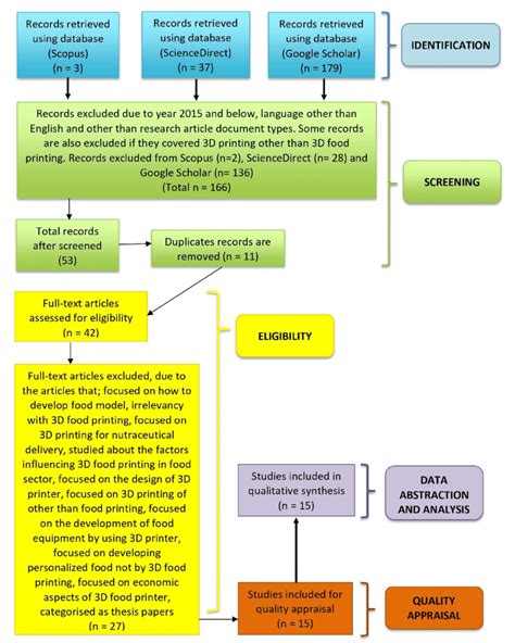 The Flow Diagram Of Systematic Searching Strategies 163 Download