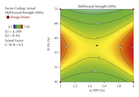 Contour Plots A B 7 D Flexural Strength C D 28 D Flexural Strength Download