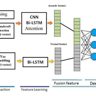 The Structure Of Multimodal Features Fusion For Audio And Text