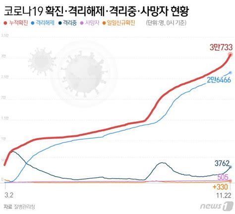 신규확진 330명 5일째 300명대수도권 3일째 200명대상보 네이트 뉴스