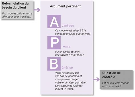 R Aliser Un Argumentaire