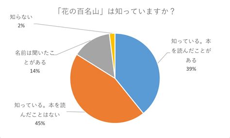 花好き登山者に聞く！好きな山の花1位は？ 憧れの花の山は？ 花を楽しむヒントも紹介 山と溪谷オンライン