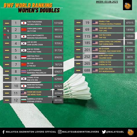 Malaysia Badminton Lovers On Twitter BWF World Rankings Updates Week