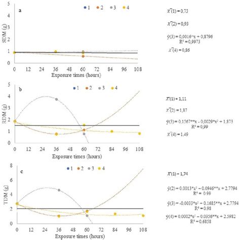 Shoot Dry Mass SDM A Root Dry Mass RDM B And Total Dry Mass