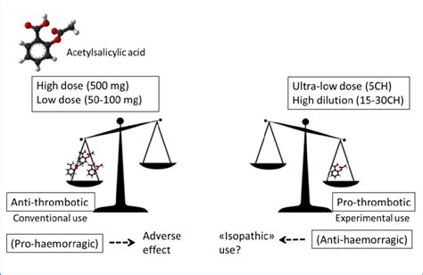 Inverse and paradoxical effects of Aspirin at conventional doses and at... | Download Scientific ...