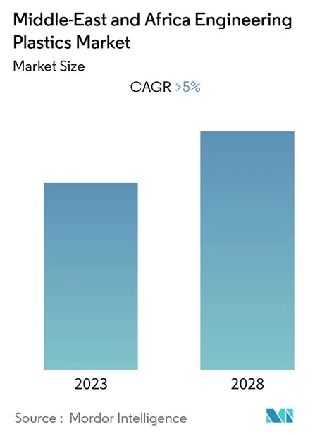 MEA Engineering Plastics Market Size Share Analysis Industry