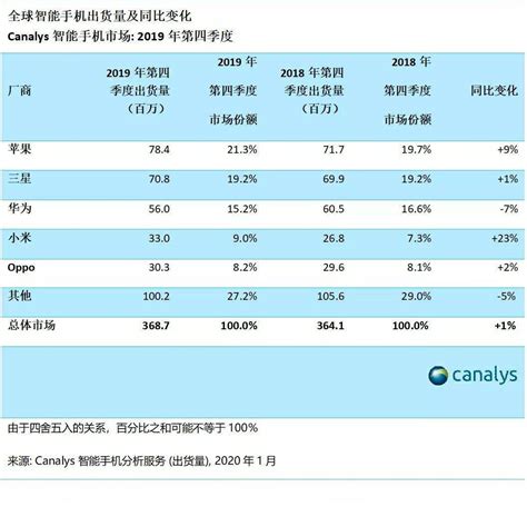 小米2019年第四季度手机销量同比增长23 增速业内知名 泡泡网