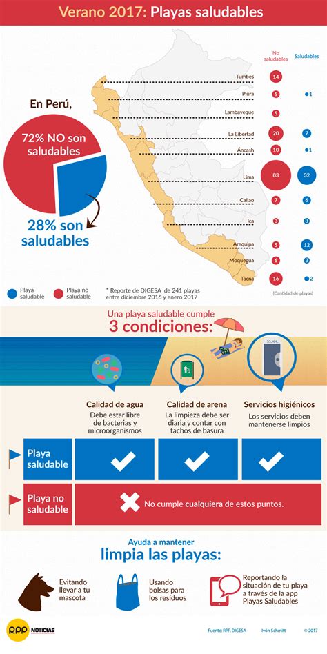 Más Del 70 De Las Playas En El Perú No Son Saludables Rpp Noticias