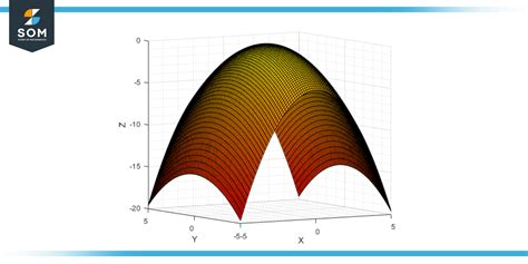 The Elliptic Paraboloid Definition Geometry With Examples