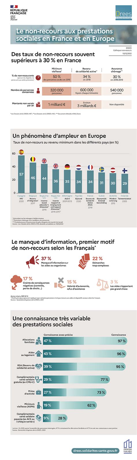 Le Non Recours Aux Prestations Sociales En France Et En Europe