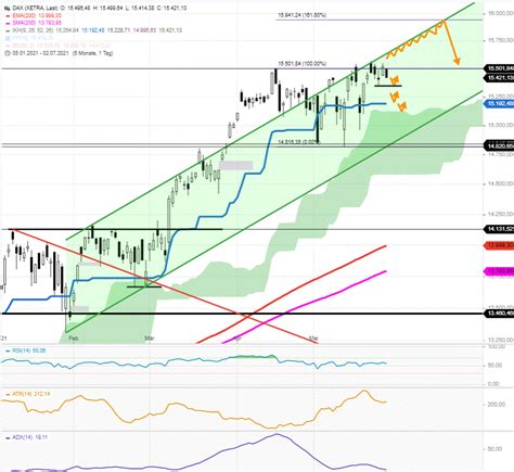 DAX Tagesausblick Heute ist richtiger Wochenstart US Börsen kommen