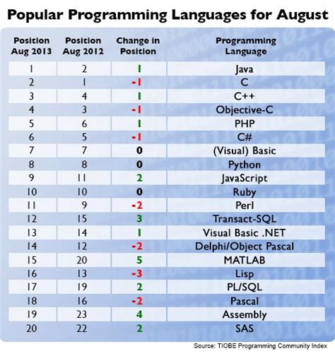 Programming Languages Chart Labb By Ag