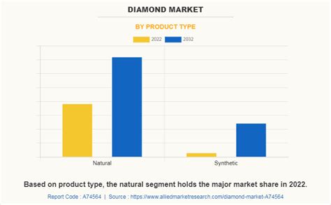 Diamond Market Size, Share - Industry Trends, Analysis 2032