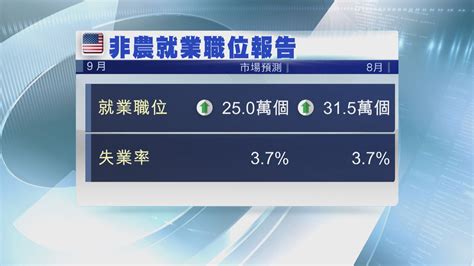 美國本周焦點數據：9月非農就業職位報告 Now 新聞