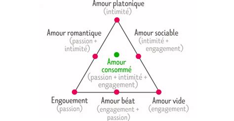 Les psychologues ont identifié 7 types damour et peu de gens