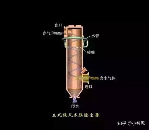 29种除尘器工作原理直观动图详解环保在线