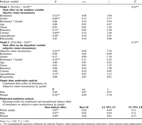 Conditional Direct And Indirect Effects Of Dominance On Subjective