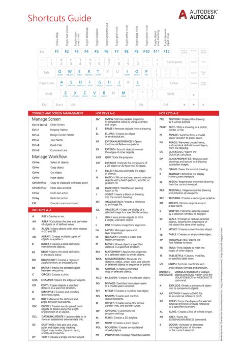 Infographic For Autocad Shortcuts For Beginners Learn Autocad