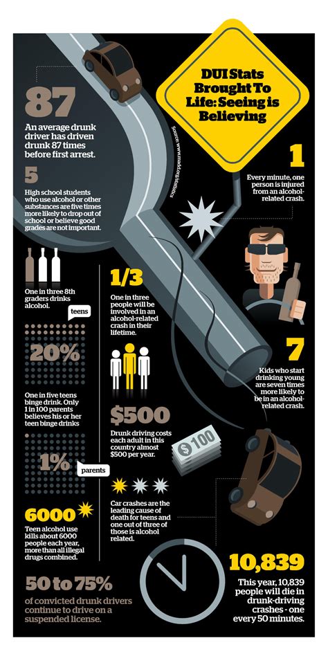 Drunk Driving Statistics: We Need Safer Roads | SR-22 Insurance Quotes ...