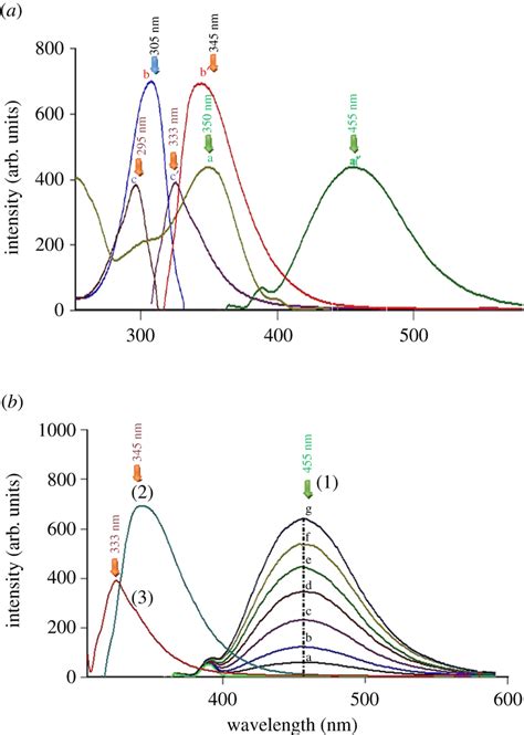 A Excitation And Emission Fluorescence Spectra Of A A′ Trox 08 µg