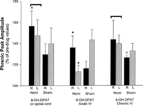 Graph Of The Peak Neural Response Of 8 Ohdpat In The Right And Left Pns