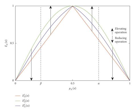 The Operations Of Fuzzy Entropy Functions Ea1x Ea2x And Eacx