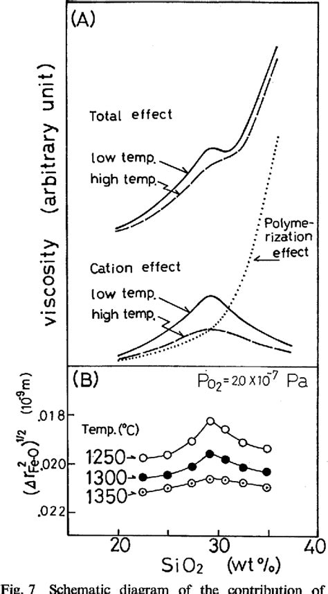 Figure From The Structure Of The Molten Feo Fe O Sio System By X