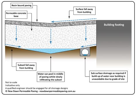 Subsurface Drainage System For Permeable Paving New Dawn Permeable Paving