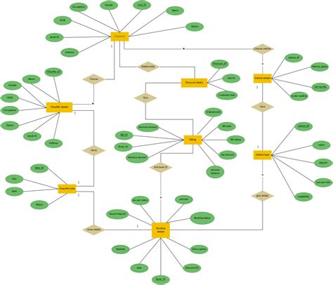 How To Make Er Diagram For A Project Incredible Er Diagram S