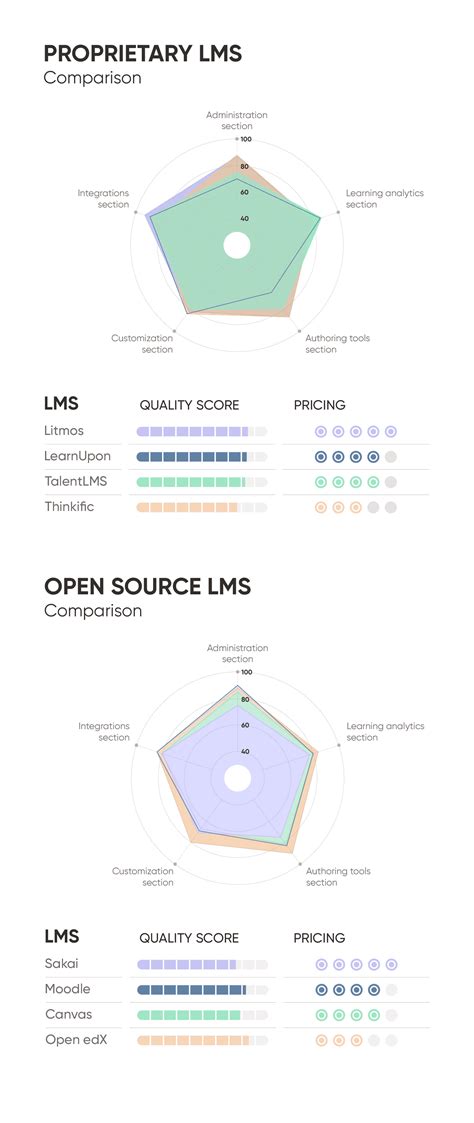 LMS Comparison: What LMS suits your needs best?