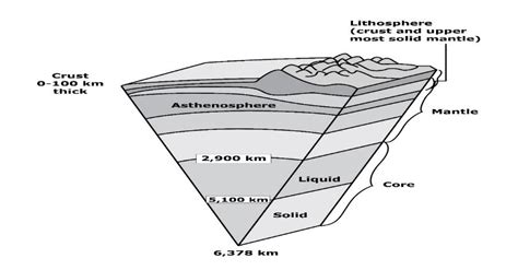 Interior Of The Earth NCERT Notes UPSC