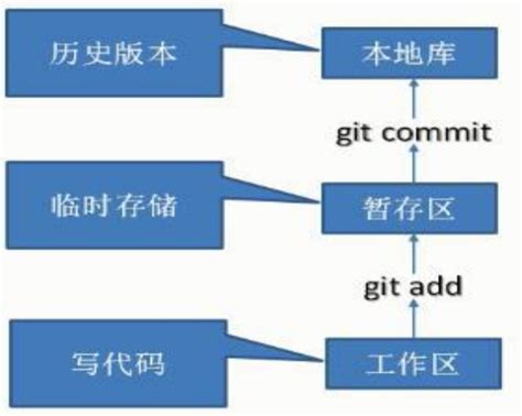 Git 版本控制git 版本控制 Csdn博客