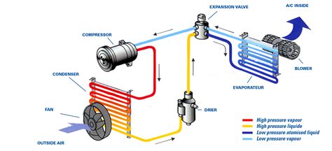 How Does Your Cars Air Conditioning Work Point S