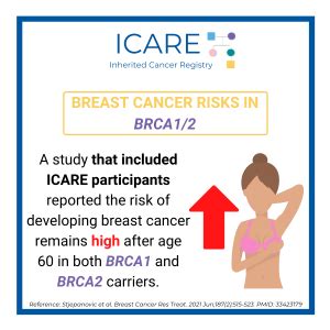 Icare Social Media Post January Brca Breast Cancer Risks After Age