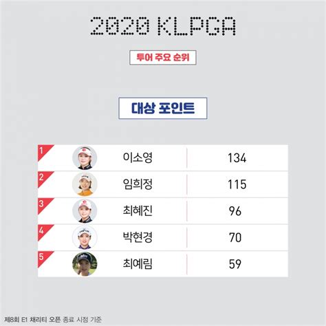 Klpga랭킹 이소영 대상 및 상금랭킹 평균타수 1위 신인상 유해란 1위 골프경제신문