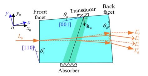 Materials Free Full Text Calibration Of Acousto Optic Interaction