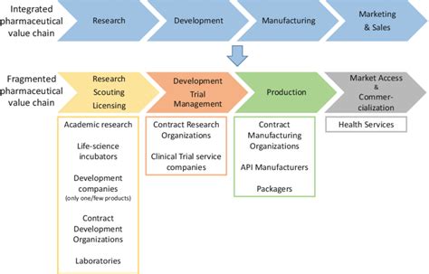 The Fragmented Pharmaceutical Value Chain Adapted From Capo Et Al Download Scientific Diagram