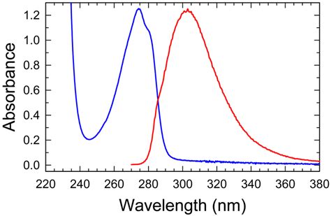 What Is The Difference Between Absorbance And Fluorescence Compare