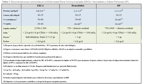 Nutrición En La Enfermedad Renal Crónica Nefrología Al Día