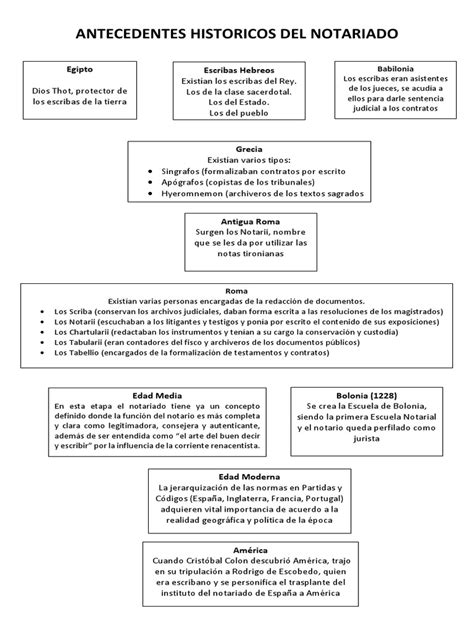 Antecedentes Historicos Del Derecho Notariado Pdf Información Del Gobierno Justicia